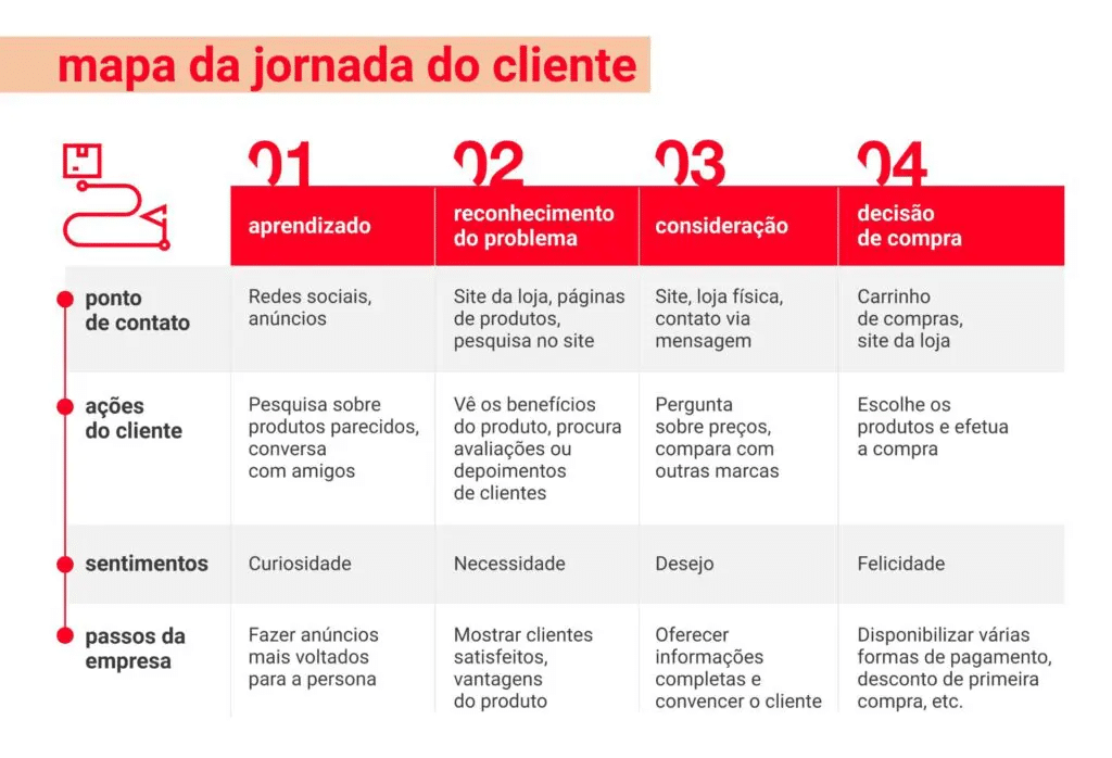 Jornada do cliente